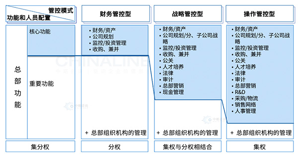 集團管控模式