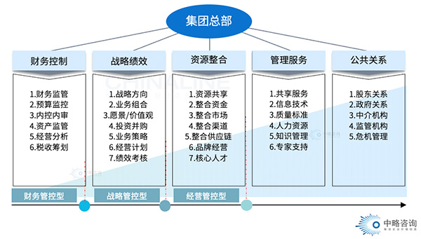 集團總部角色