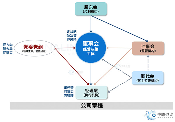 國有企業法人治理體系