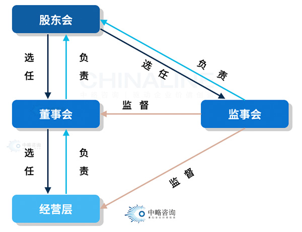 現代企業法人治理體系