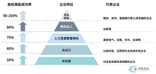 股權(quán)金字塔模型