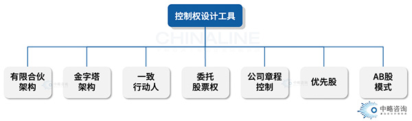 公司控制權(quán)設(shè)計