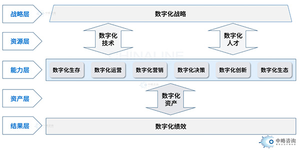 數字化轉型的邏輯框架