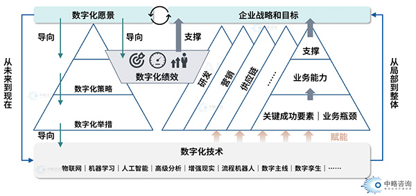 數字換轉型基本框架