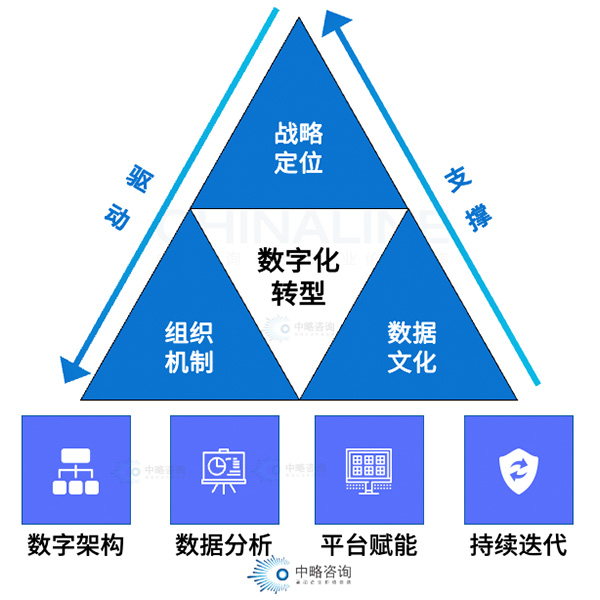 數字化轉型“黃金鐵三角”模型