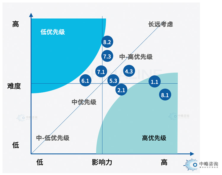 業務場景排序規則