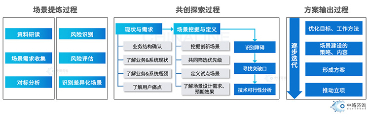 業務場景設計流程