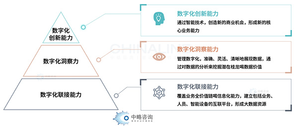 企業(yè)數(shù)字化能力模型