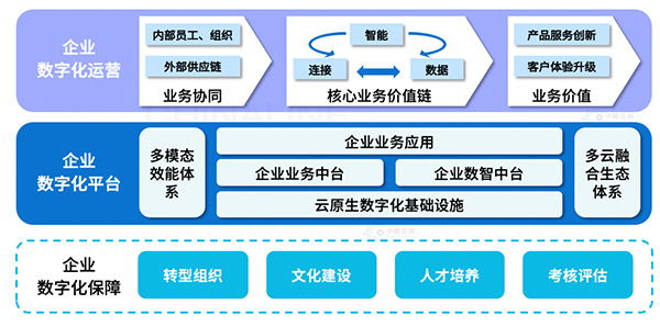 大中型企業(yè)數(shù)字化轉(zhuǎn)型解決方案框架