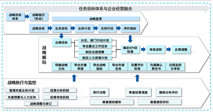 戰(zhàn)略解碼