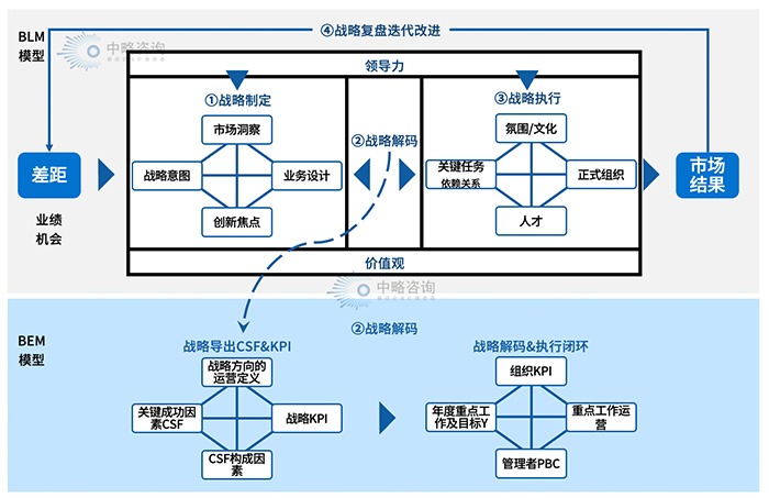 戰(zhàn)略解碼