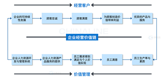 企業價值管理的基本邏輯