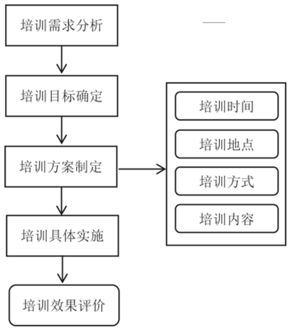 培訓體系計劃流程