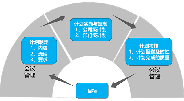 月度重點工作計劃管理框架