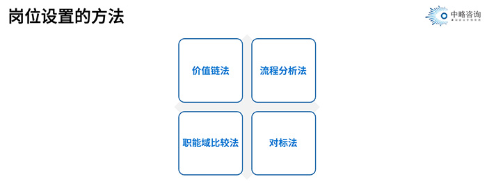 崗位設置的方法