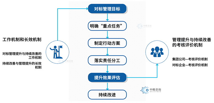 對標管理改善與提升機制模型