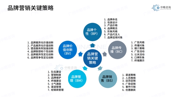 品牌營銷關鍵策略