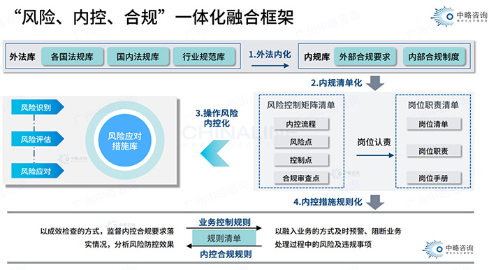 風險、內(nèi)控、合規(guī)一體化融合框架