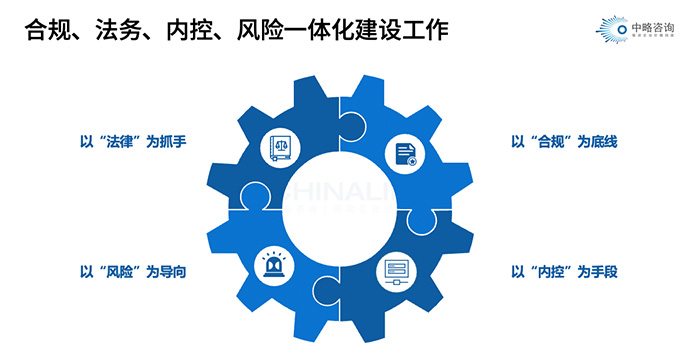 合規(guī)、法務(wù)、內(nèi)控、風(fēng)險一體化建設(shè)工作