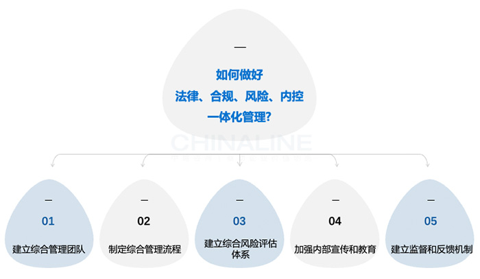 如何做好法律、合規、風險、內控一體化管理