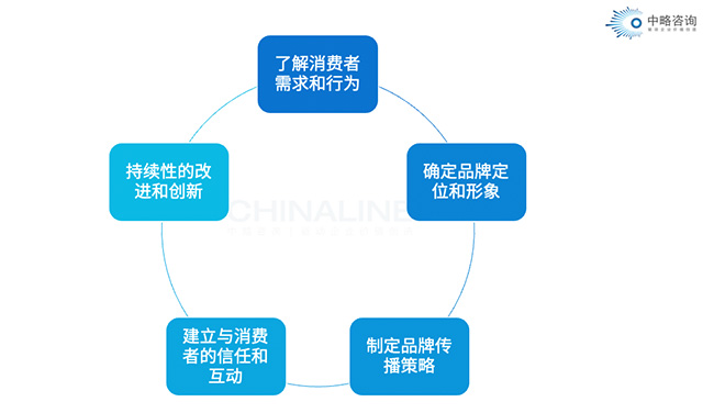 品牌文化建設應該從哪幾方面入手