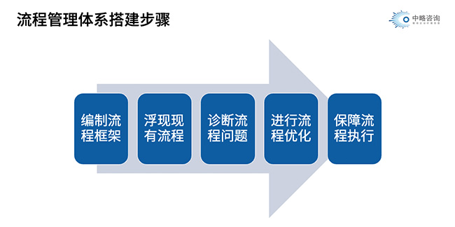 流程管理體系搭建的步驟