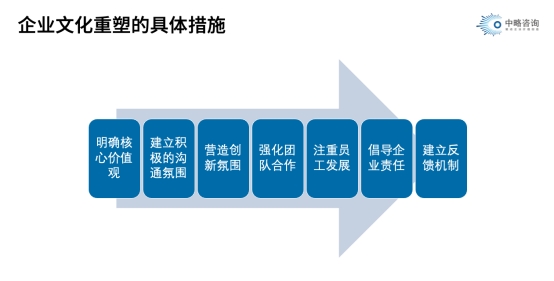 企業文化重塑的具體措施