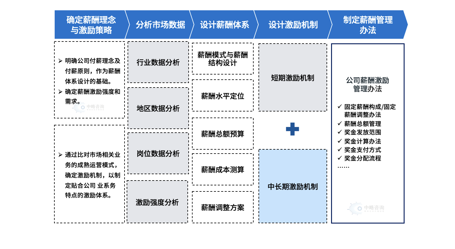 中略咨詢薪酬體系優(yōu)化設(shè)計(jì)服務(wù)流程