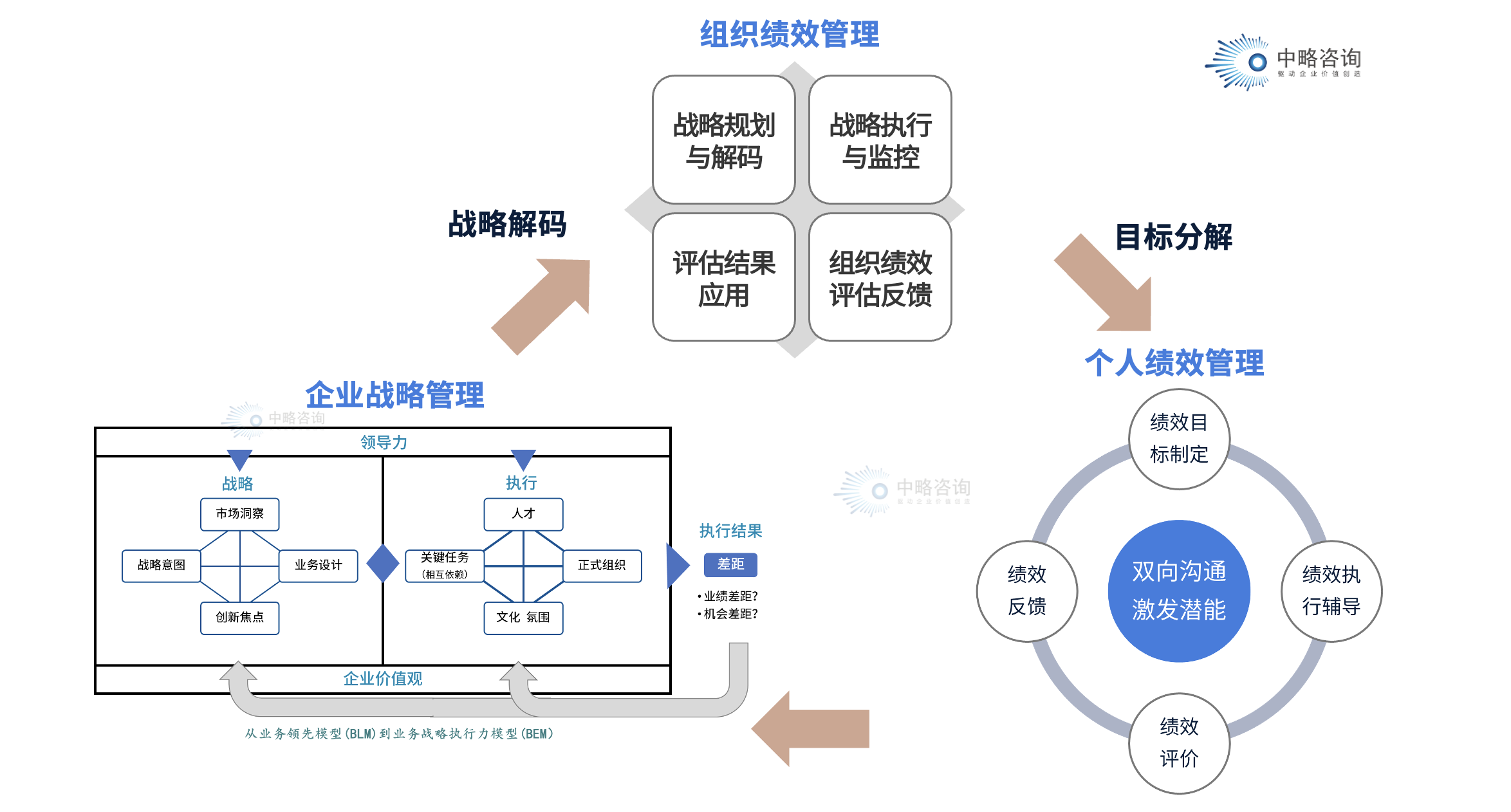 戰(zhàn)略驅(qū)動(dòng)型全面績效評(píng)價(jià)體系