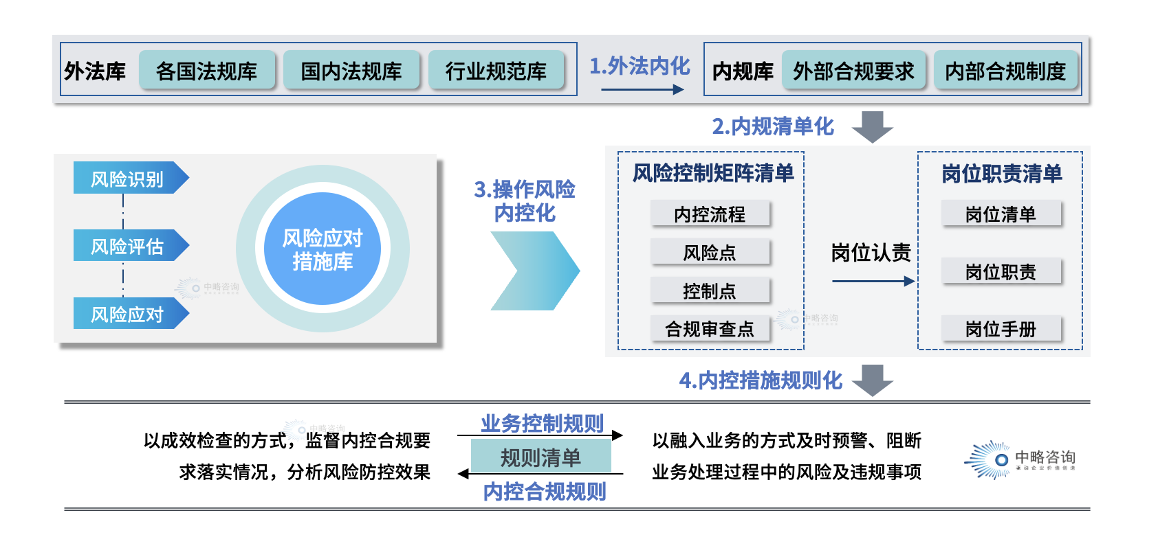 一體化融合框架