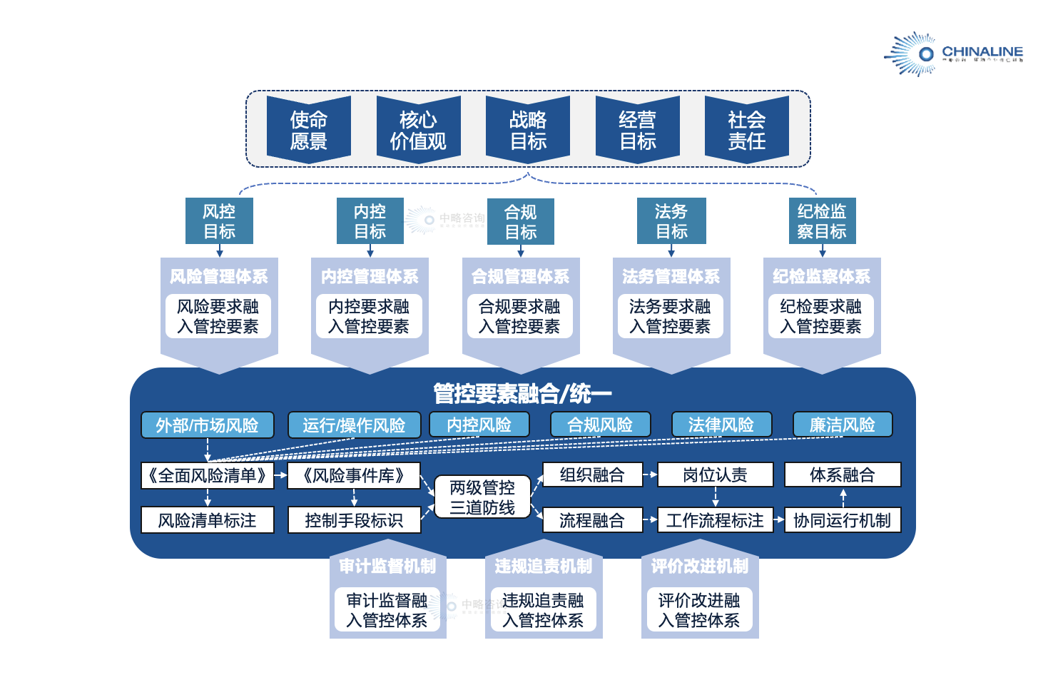 地方平臺公司的“一體化”體系總體框架