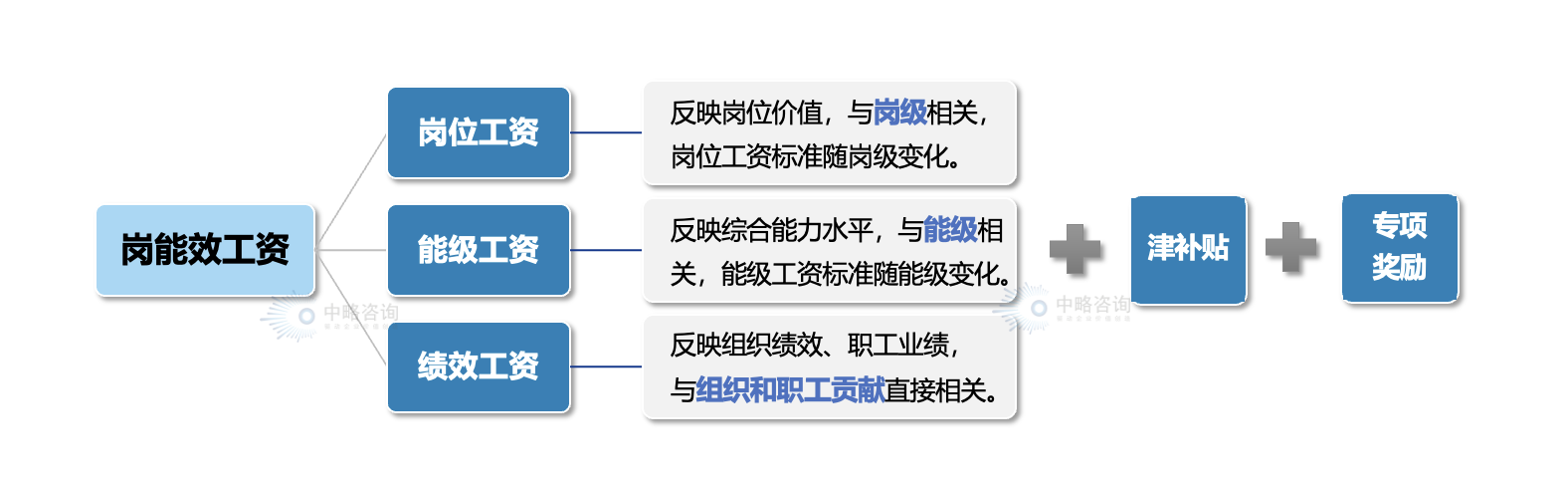 “崗能效”工資制