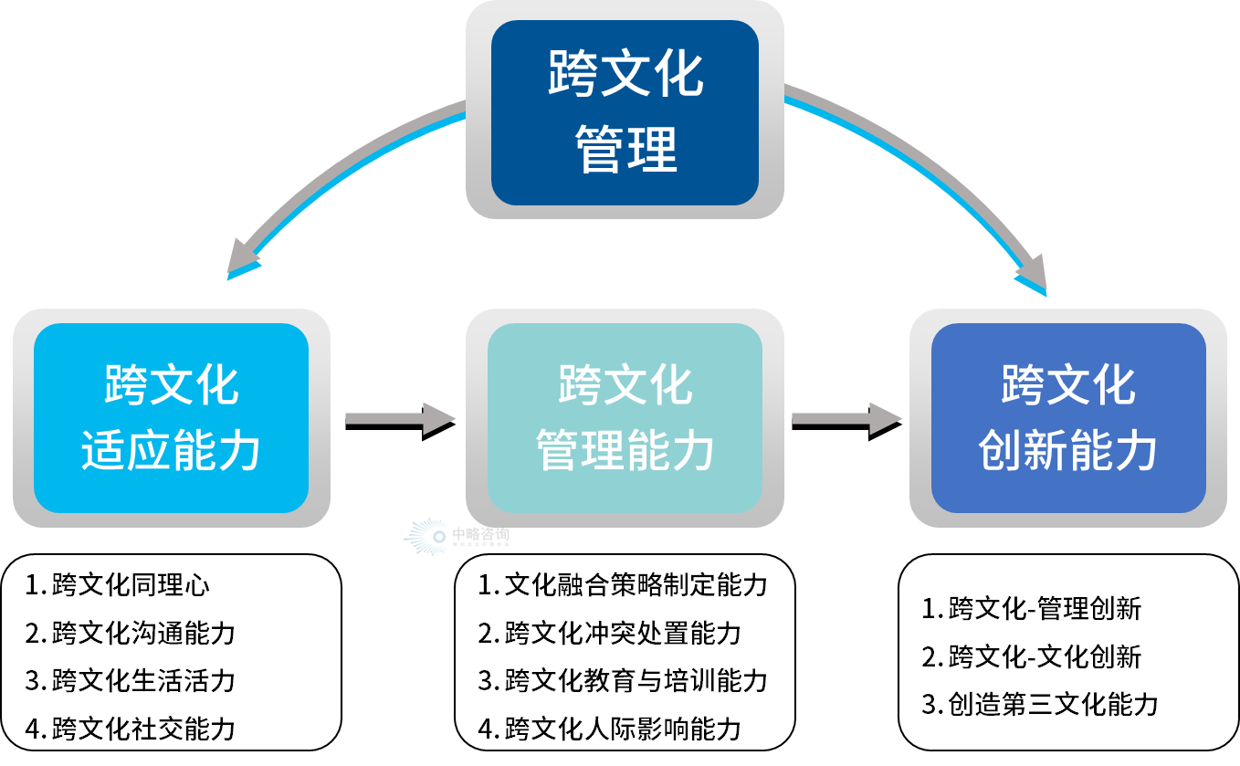 中略咨詢“跨文化管理能力模型”