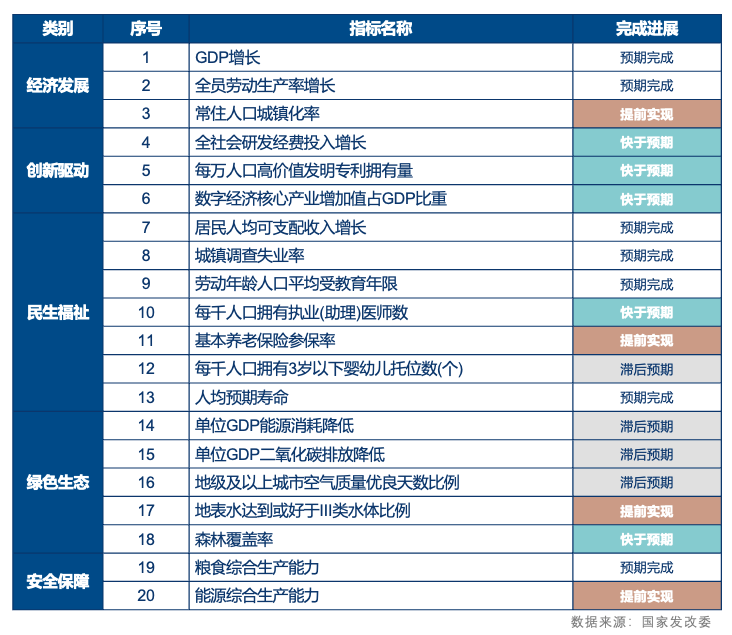 我國“十四五”規(guī)劃《綱要》主要指標完成進度情況