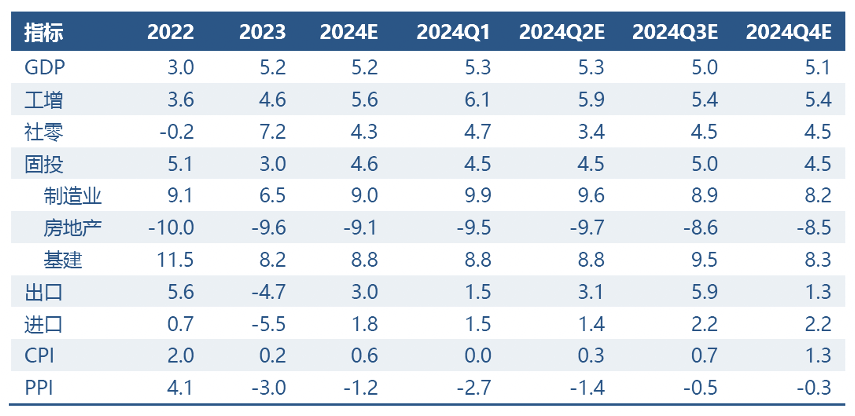 2024年中國經濟預測