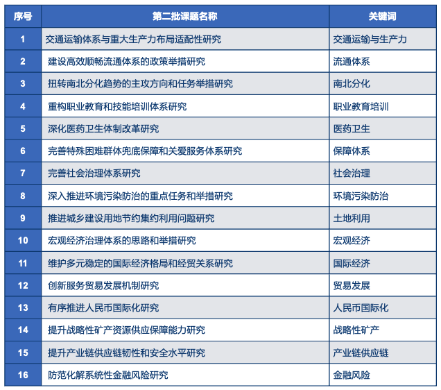 “十五五”第二批研究課題征集目錄