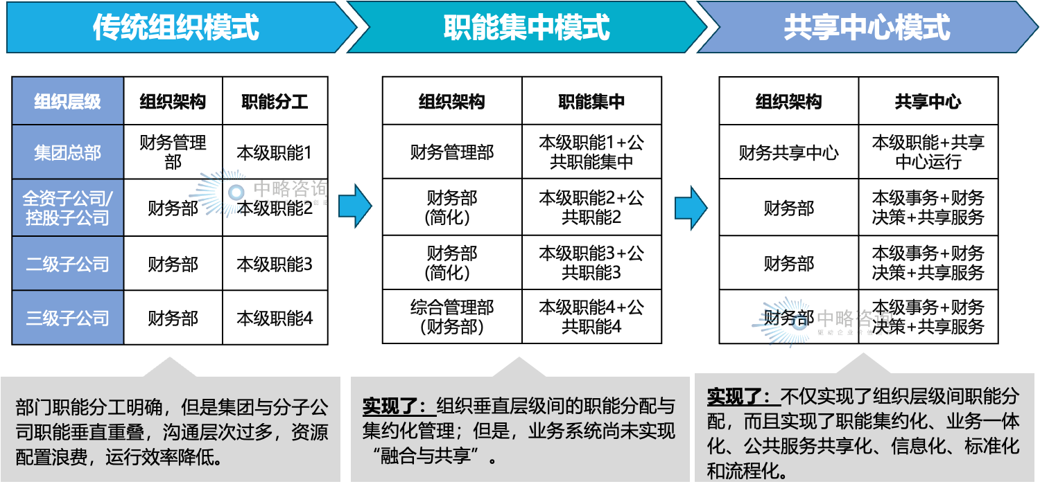 集團公司不同組織模式的特點