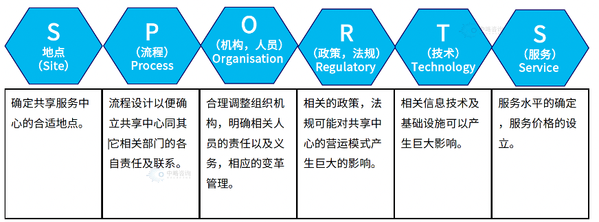 共享中心建設的“六大因素”