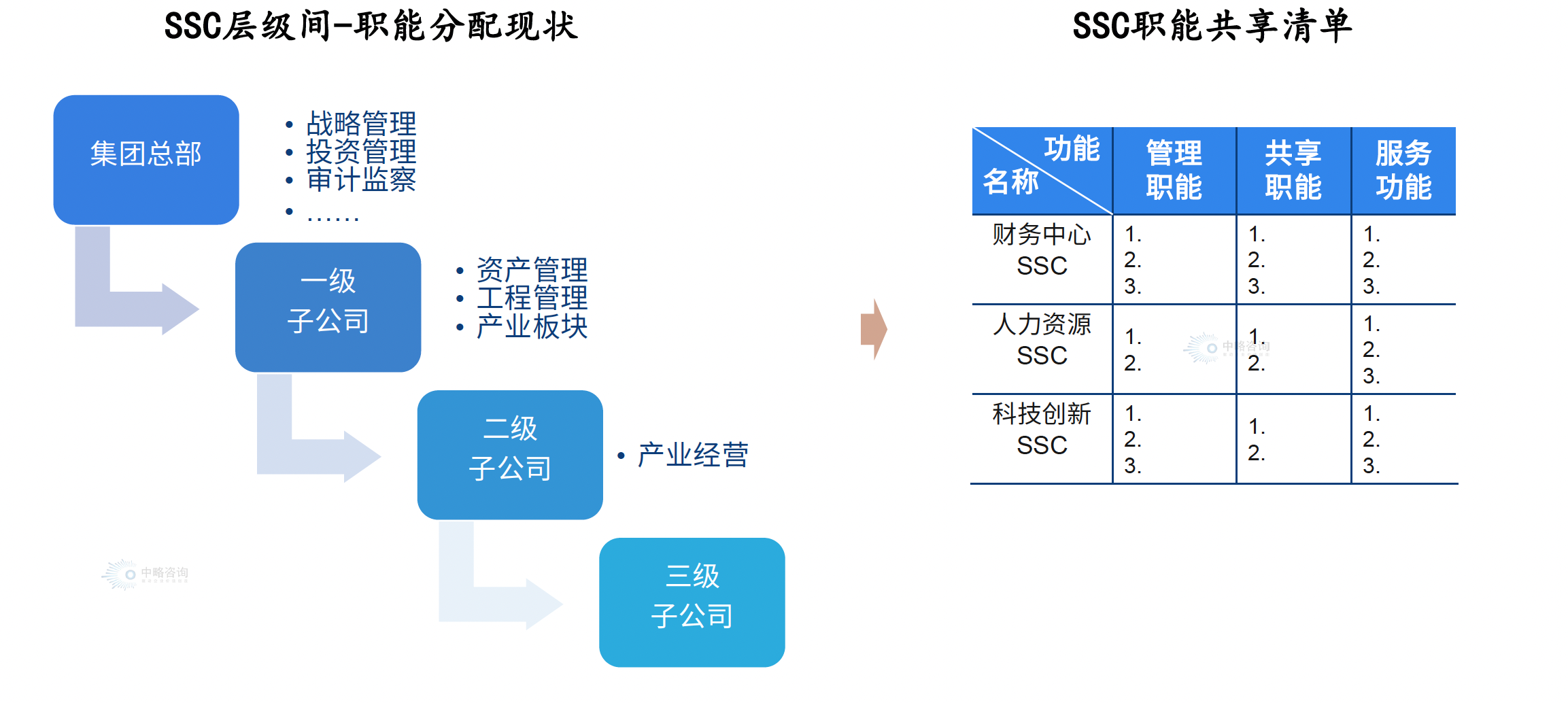 “共享服務清單”的設計框架