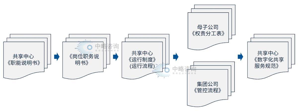 共享中心組織管理模式運行支撐文件