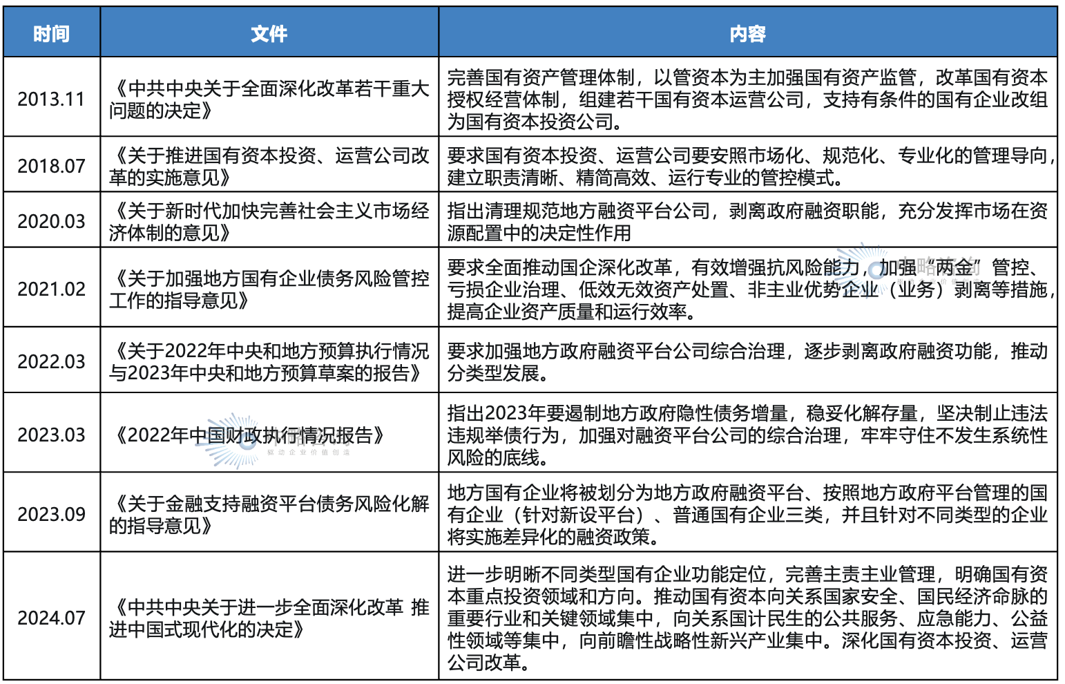 平臺公司發展相關政策對融資導向趨嚴