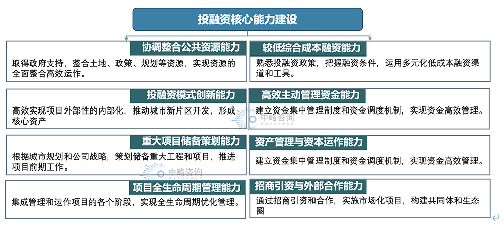 國有平臺公司的投融資核心能力