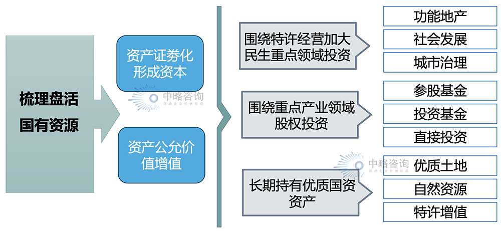 國有平臺公司盤活國有資源的框架