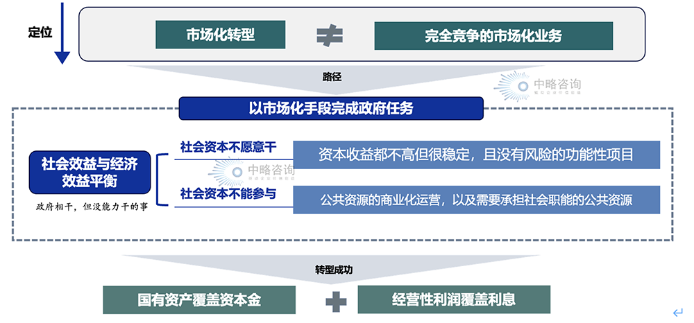 國有平臺公司定位改變與轉型