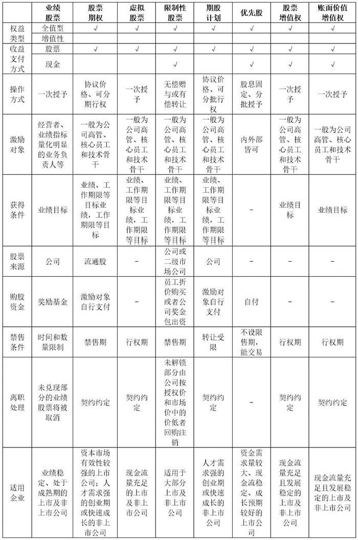 股權激勵的八種模式操作特征比較