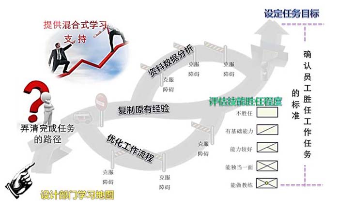 任務導向的學歷路徑圖