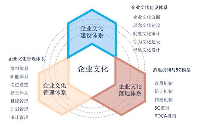 企業文化管理體系