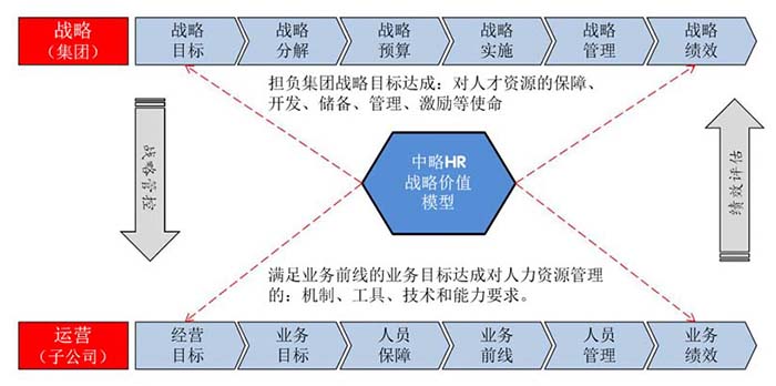 HR戰略轉化模型