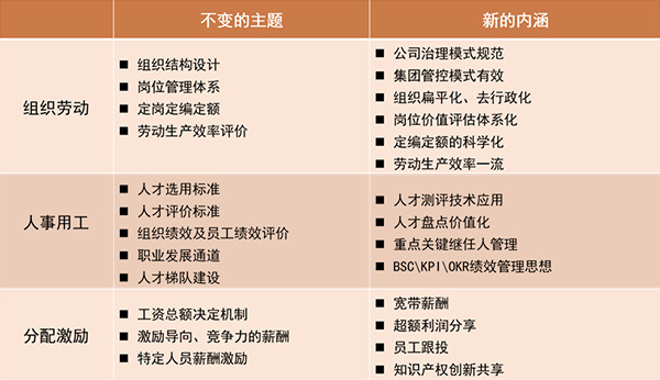 國企三項制度改革